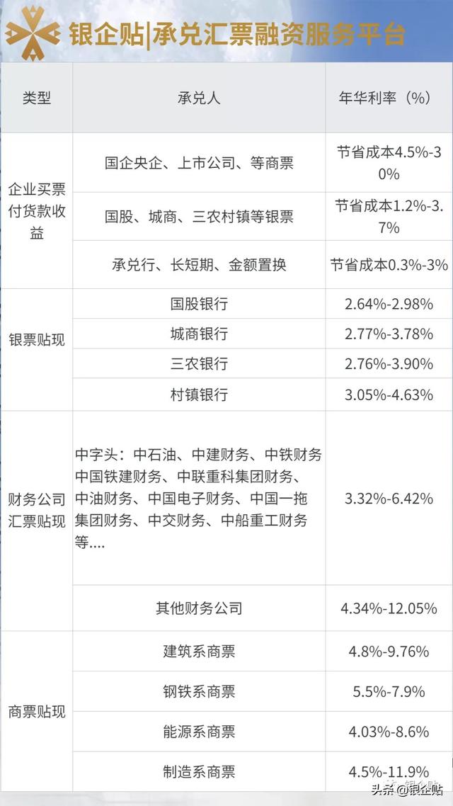 商业承兑汇票贴现利率是多少（承兑汇票贴现利率）(4)