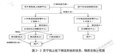 ​苏宁配送范围及配送模式是什么（苏宁下单天天送）