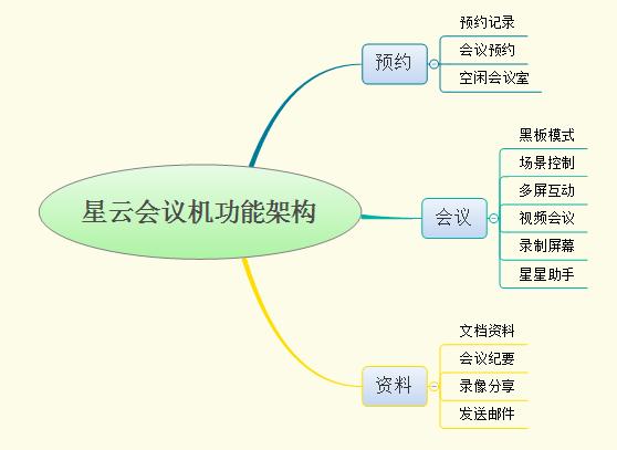 会议 系统 方案（假如让我来设计一套会议系统）(5)