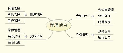 会议 系统 方案（假如让我来设计一套会议系统）(7)