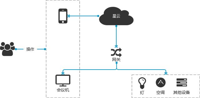 会议 系统 方案（假如让我来设计一套会议系统）(2)