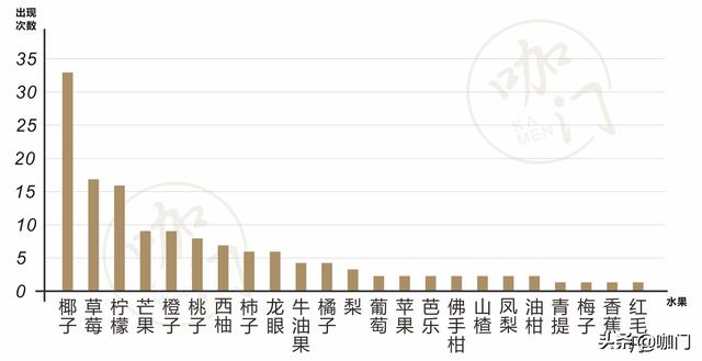 今年比较火的茶饮料（茶饮冬季小料Top3出炉）(13)