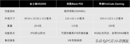 金士顿250g固态硬盘主要技术参数（2TB移动固态硬盘评测）(3)