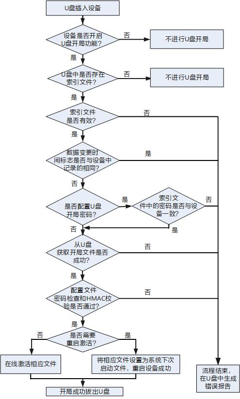 华为交换机最简单配置（华为交换机基础配置之四）(2)