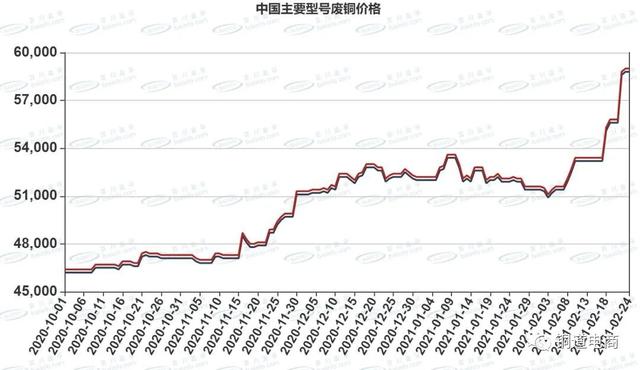 为何近十天铜价上涨很快（铜价暴涨下废铜也疯狂）(3)