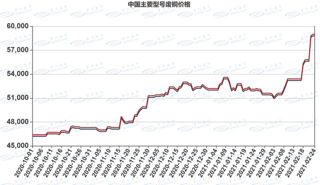 为何近十天铜价上涨很快（铜价暴涨下废铜也疯狂）(5)