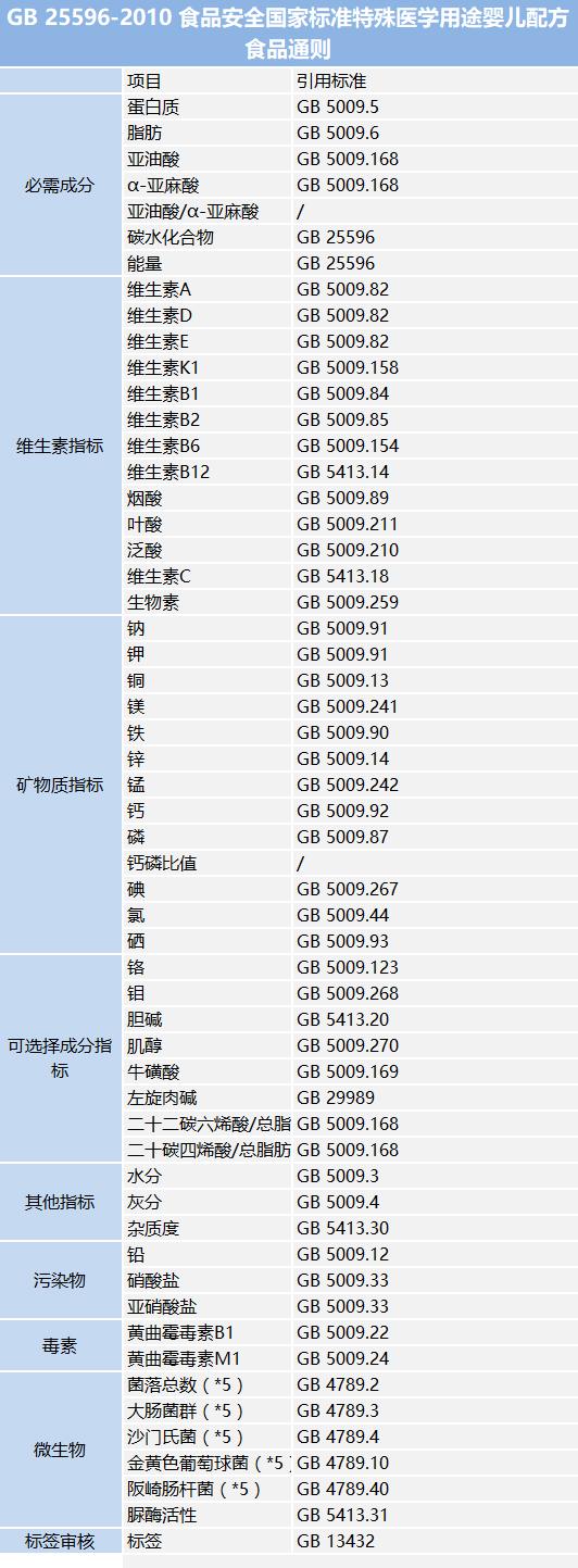 婴儿食品执行标准对照表（婴幼儿食品相关标准全面汇总）(6)