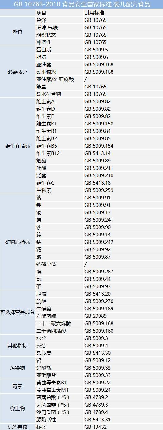 婴儿食品执行标准对照表（婴幼儿食品相关标准全面汇总）(1)