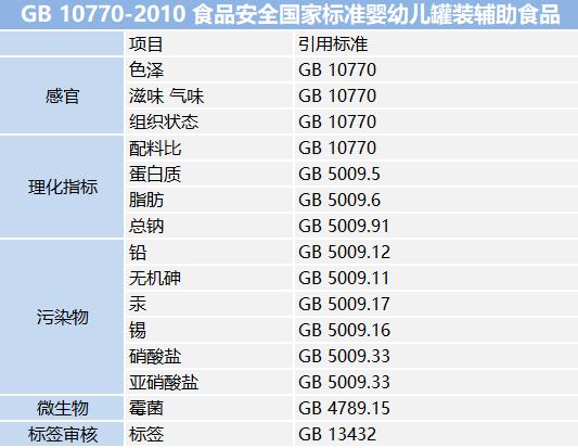 婴儿食品执行标准对照表（婴幼儿食品相关标准全面汇总）(4)