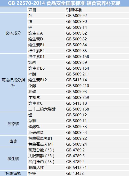 婴儿食品执行标准对照表（婴幼儿食品相关标准全面汇总）(5)