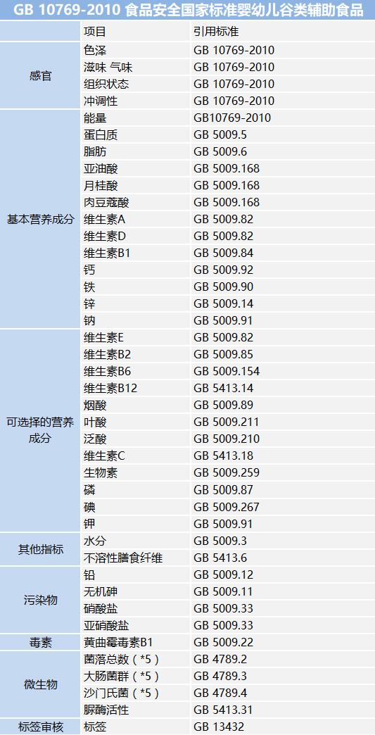 婴儿食品执行标准对照表（婴幼儿食品相关标准全面汇总）(3)