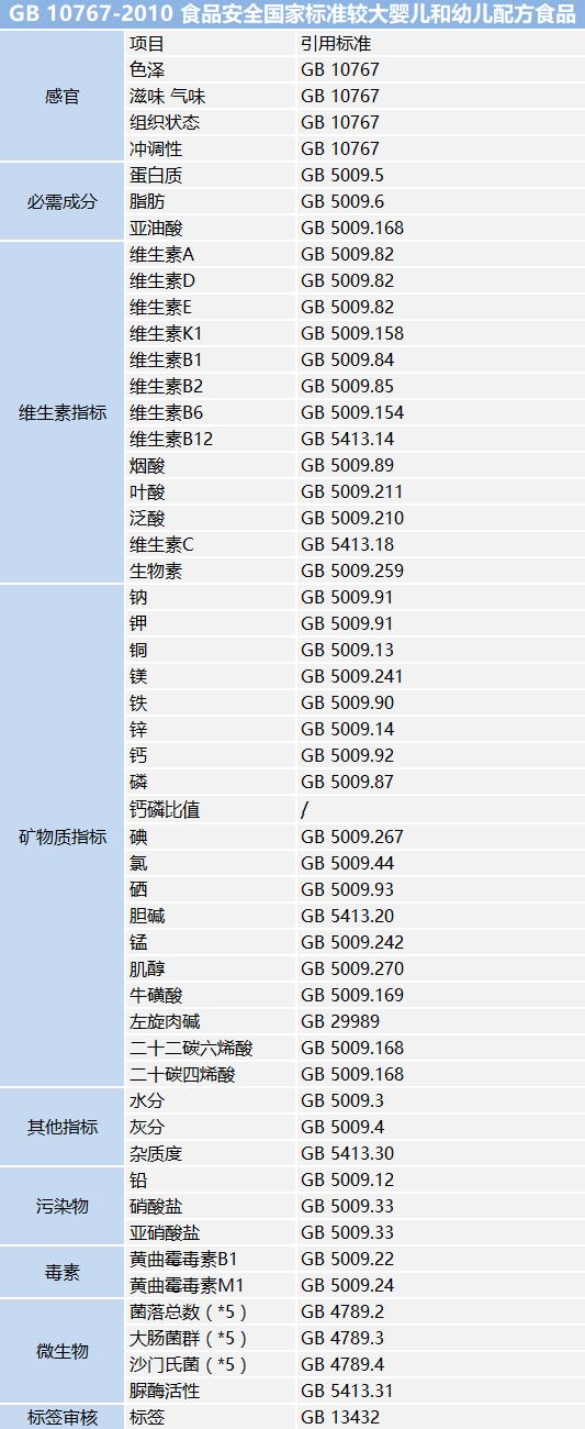 婴儿食品执行标准对照表（婴幼儿食品相关标准全面汇总）(2)