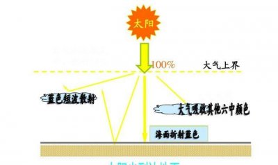 ​天空的蓝色，替小孩问一个问题，天空和湖泊、大海为什么大部分看起来是蓝色的