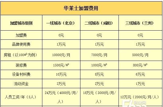 请问怎么加盟华莱士?有哪些条件