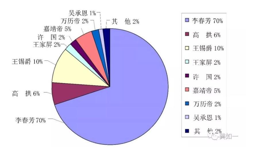 四大名著的作者到底是谁呀？