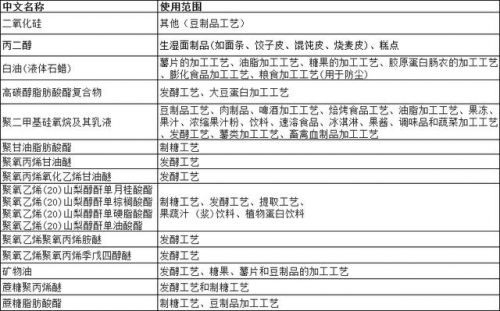 豆制品消泡剂是什么(豆制品消泡剂对身体有害吗)-第1张图片-