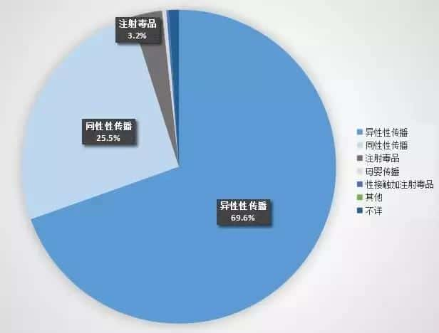 长沙高校艾滋病爆发（106名学生染艾滋）