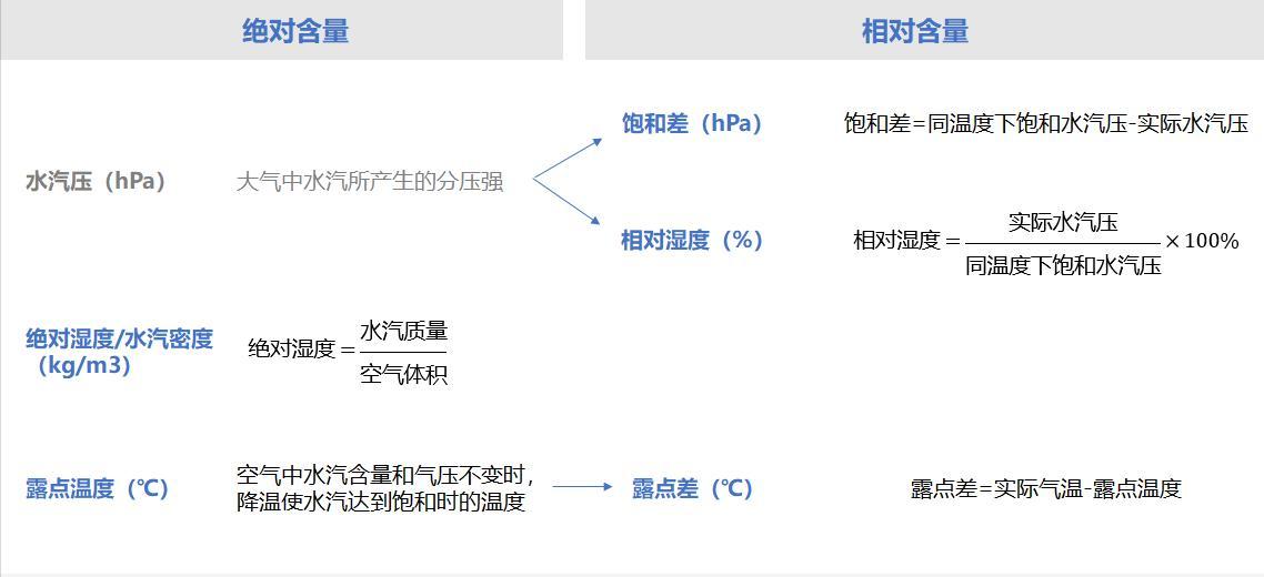 相对湿度和绝对湿度的区别(湿度的定义)
