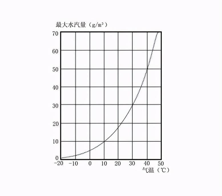 相对湿度和绝对湿度的区别(湿度的定义)