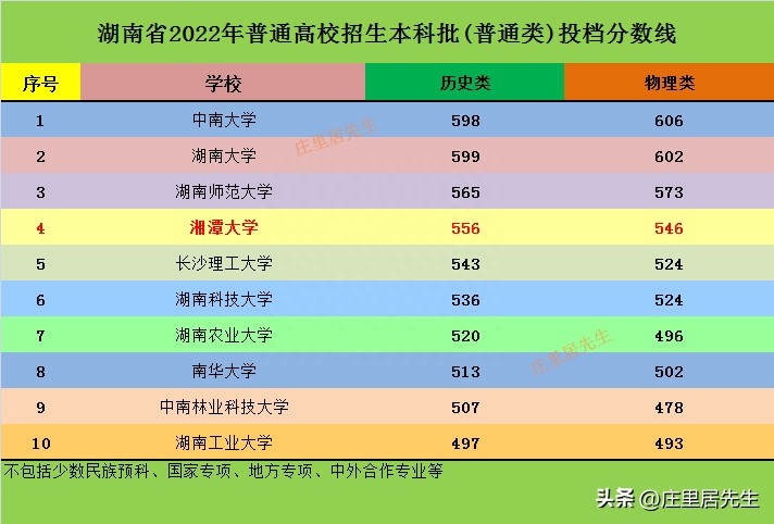 湘潭大学全国排名第几(考上湘潭大学意味着什么)