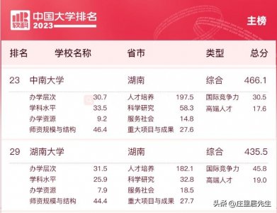 ​湘潭大学全国排名第几(考上湘潭大学意味着什么)