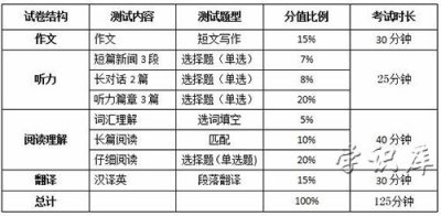 ​英语四级分数分配，四级英语试的4个部分