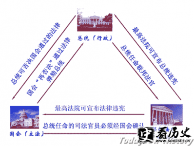 ​美国的三权分立制度介绍