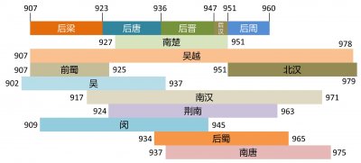 ​五代十国指哪些国家 五代十国的政治体制制度历史介绍