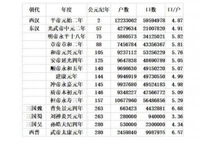 ​汉朝人口最多多少人（西汉最高在5000多万）