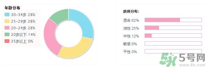 露露伦面膜适合什么年纪?露露伦面膜适合年龄