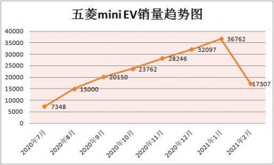 ​仅有的三款三万以下纯电动乘用车对比