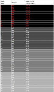 ​中国190座城市雾霾排名出炉 你的城市还好吗?